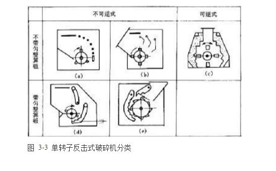 反擊式破碎機(jī)種類、型號(hào)及產(chǎn)能分析
