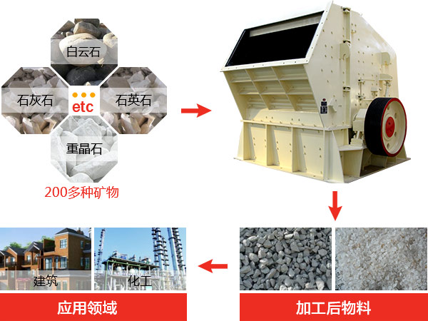 反擊式破碎機(jī)種類、型號(hào)及產(chǎn)能分析