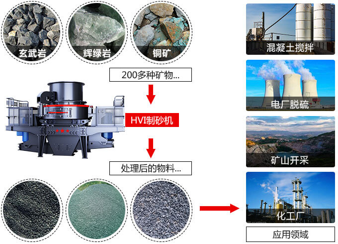 春風得意意氣風發(fā)，HVI制砂機