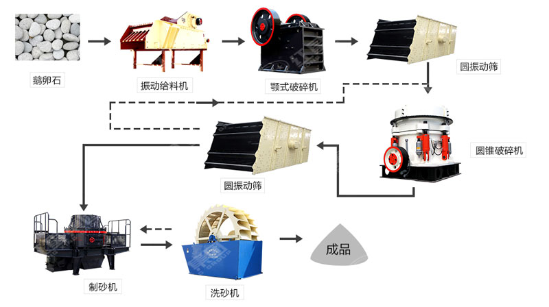 河卵石制沙機(jī)哪里有賣？一套多少錢？