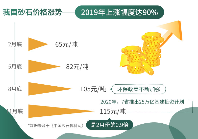 砂石價(jià)格不斷上漲，市場需求大