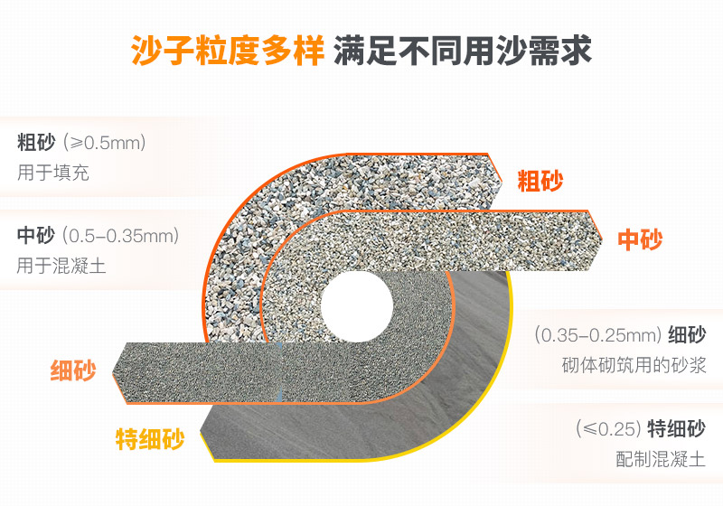 山沙粒度多樣，多種規(guī)格