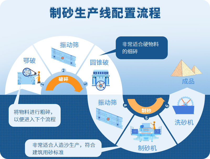 時(shí)產(chǎn)100噸制砂生產(chǎn)線如何配置？需要注意哪些方面？