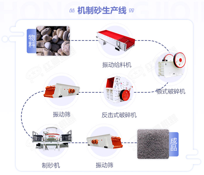 江西嚴(yán)格規(guī)范機(jī)制砂生產(chǎn)規(guī)模,年產(chǎn)50萬(wàn)噸的砂石生產(chǎn)線如何配置設(shè)備？